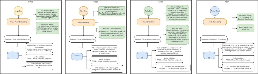 The importance of vector embedding creation for semantic search - Art.c.HIVE