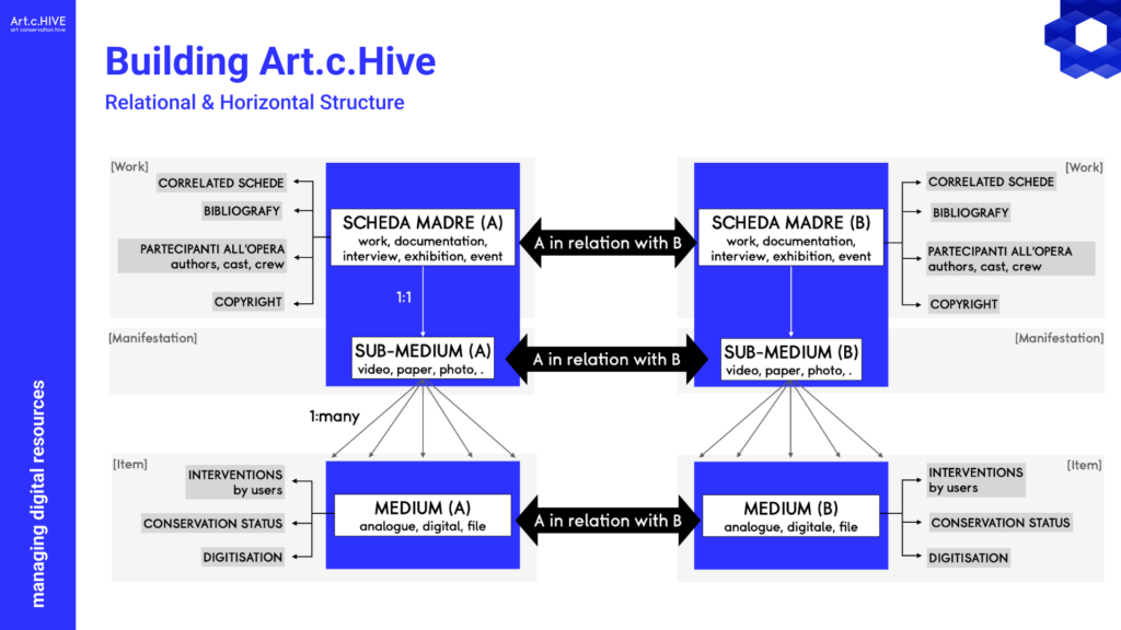 From hierarchy to relations: a paradigm shift in media art cataloging and art archives.