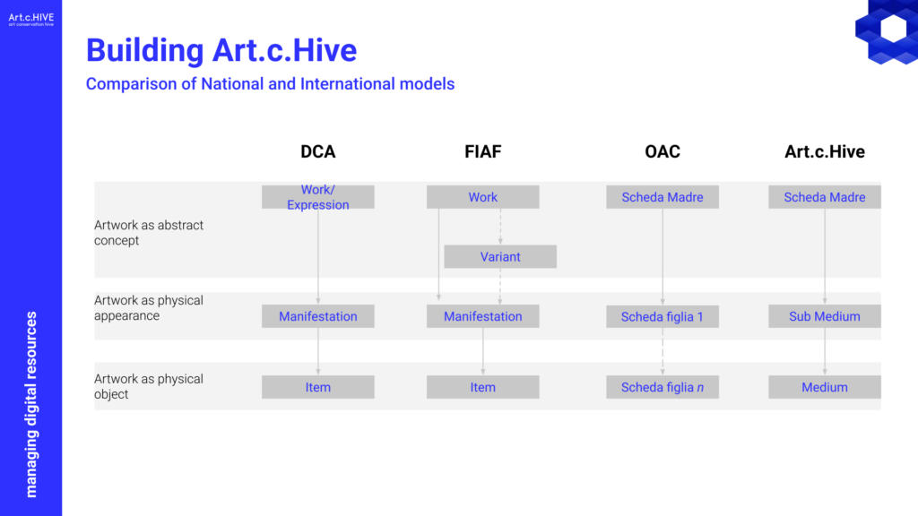 Metadata standards and interoperability in media art archives.